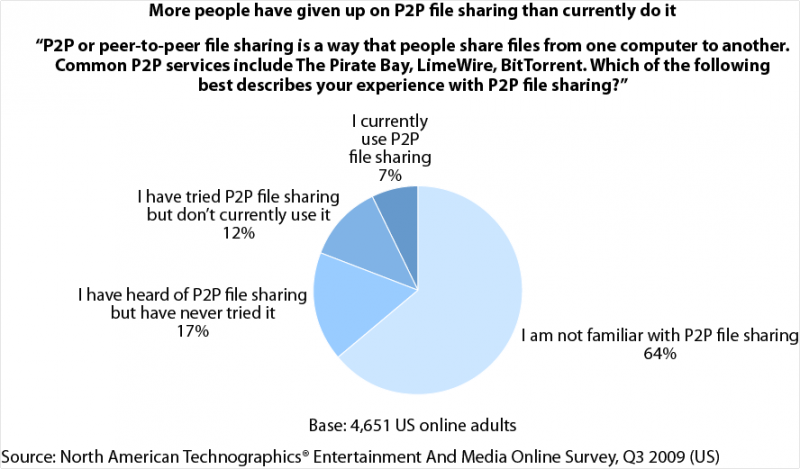 Peer to Peer filesharing uptake